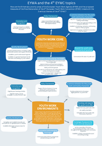 Visualisation EYWA and 4th EYWC topics