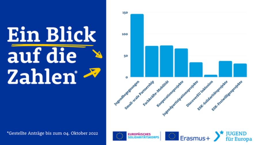 Grafik mit den Zahlen der eingereichten Anträge vom 4. Oktober 2022